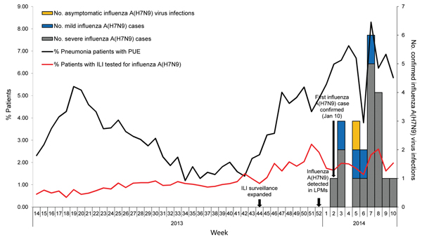 Weekly number of confirmed influenza A(H7N9) cases, percentage of pneumonia patients with pneumonia of unknown etiology (PUE), and percentage of patients with influenza-like illness (ILI) tested for influenza A(H7N9), Guangzhou, China, April 1, 2013–March 7, 2014. For PUE and ILI surveillance in Guangzhou, laboratory testing for influenza A(H7N9) virus using real-time reverse transcription PCR was implemented in week 14 of 2013 (April 1, 2013). ILI surveillance was expanded to 19 sentinel hospit