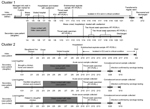 Timeline of illness for 2 family clusters of persons with confirmed influenza A(H7N9) virus infection, Guangzhou, China, 2014. ICU, intensive care unit; rRT-PCR, real-time reverse transcription PCR.