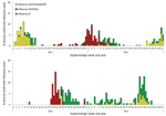 Thumbnail of Weekly trends and proportion of annual numbers of positive influenza cases, by epidemiologic week and influenza type, Srinagar (A) and New Delhi (B), India, 2011–2012. Clear seasonal peaks are seen in January–March (weeks 1–16) for Srinagar and in July and September (weeks 28–40) for New Delhi.
