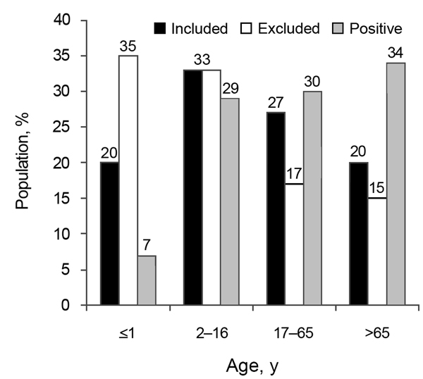 Age distribution of study population for detection of Arcobacter spp. in patients with acute enteritis, 2008–2013, Belgium. Black bars indicate percentage of age group included, white bars indicate percentage of patients excluded from the study, and dark gray bars indicate percentage of patients whose samples tested positive for Arcobacter spp.