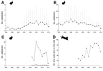 Thumbnail of Trends in rabbit abundance (number of rabbits/km) in Aragón and Doñana National Park, northern and southern Spain, respectively, and in the number of Iberian lynx cubs born in the wild in Spain. A) average rabbit abundance (+SD) of populations showing long-term increasing trend over the whole sampling period (n = 18) in Aragón (8); B) average rabbit abundance (+SD) of populations showing long-term decreasing trend over the whole sampling period (n = 25) in Aragón (8); C) rabbit abun