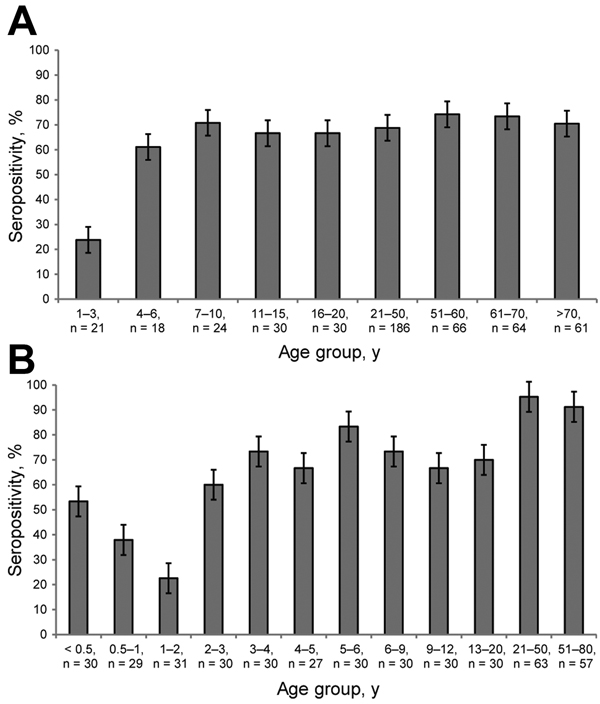 Age-specific seropositivity for STL polyomavirus (STLPyV) from serum specimens collected in Denver, Colorado, USA (A), and St. Louis, Missouri, USA (B). A total of 500 serum specimens from Denver and 417 from St. Louis were tested for seroreactivity to STLPyV VP1 proteins. Overall seropositivity in Denver was 68% and in St. Louis, 70%. Error bars indicate SD.