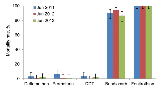 Results of World Health Organization (WHO) susceptibility tests for Anopheles gambiae VK7 mosquitoes, Burkina Faso. Adult female mosquitos were exposed to the WHO diagnostic dose of insecticides for 1 h, and mortality rates were recorded 24 h later. Error bars indicate 95% binomial CIs for 3 consecutive years (2011–2013) of sampling.