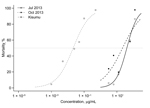 Thumbnail of Dose-response curves for 3 to 5-day-old Anopheles gambiae VK7 female mosquitoes and Kisumu laboratory strain mosquitoes (insecticide-susceptible), Burkina Faso. Mosquitoes were exposed to different concentrations of deltamethrin in 250-mL glass bottles for 1 h. Dose-response curves were fitted to data by using a regression logistic model and R software (http://www.r-project.org/). Dotted line indicates 50% mortality rate. 50% lethality concentrations were 38.787 μg/mL (95% CI 32.993