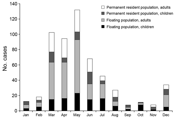 Number of measles cases among persons by residency status, age, and month of infection onset, Beijing, China, 2013. Floating populations represent internal migrants who move to an area temporarily, usually for employment (e.g., migrant workers).