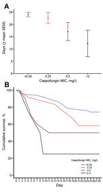 Thumbnail of A) Mean 28-day survival (days, mean ± SE) and B) Kaplan-Meier survival curves, relative to caspofungin MIC and susceptibility in Candida glabrata isolates, according to the updated definitions (susceptible: MIC&lt;0.25 mg/L, intermediate: MIC = 0.25 mg/L, resistant: MIC ≥0.5 mg/L) and previous definitions (susceptible: MIC ≤2 mg/L, nonsusceptible: MIC &gt;2 mg/L) among 93 patients who received an echinocandin, MD Anderson Cancer Center, Houston, Texas, USA, March 2005–September 2013