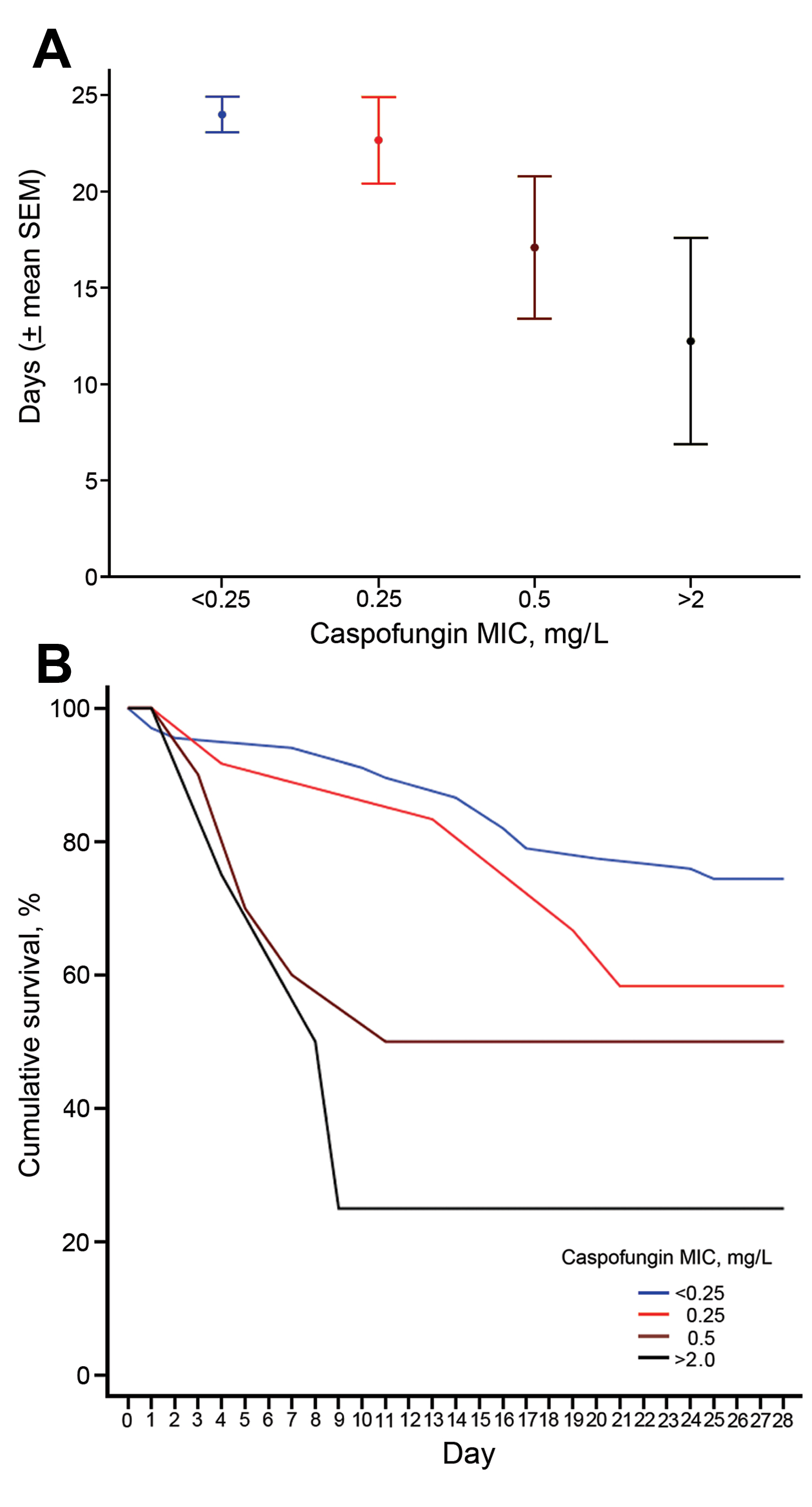 A) Mean 28-day survival (days, mean ± SE) and B) Kaplan-Meier survival curves, relative to caspofungin MIC and susceptibility in Candida glabrata isolates, according to the updated definitions (susceptible: MIC&lt;0.25 mg/L, intermediate: MIC = 0.25 mg/L, resistant: MIC ≥0.5 mg/L) and previous definitions (susceptible: MIC ≤2 mg/L, nonsusceptible: MIC &gt;2 mg/L) among 93 patients who received an echinocandin, MD Anderson Cancer Center, Houston, Texas, USA, March 2005–September 2013; log-rank p 