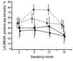 Thumbnail of Prevalence of LA-MRSA–positive pooled samples from pigs during a study of the dose-response relationship between antimicrobial drug use and LA-MRSA on pig farms, the Netherlands, 2011–2013. Farms were defined as open when they received external supplies of gilts ≥1 time per year from at least 1 supplier and as closed when they received no external supply of gilts. Closed triangles indicate closed farrow-to-finish farms; closed squares indicate closed farrowing farms; open triangles 