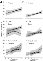 Thumbnail of Dose–response relationships between antimicrobial use (log2 DDDA/Y) and livestock-associated methicillin-resistant Staphylococcus aureus (LA-MRSA) predicted probabilities in pigs (A) and humans (B), the Netherlands, 2011–2013. Splines were obtained from generalized additive mixed models with random intercepts for farms in the analysis for pigs and humans. Models accounted for the repeated measurements design and were adjusted for age group of pigs and for animal contact (i.e., hours