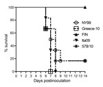 Thumbnail of Survival rate for West Nile virus (WNV)–infected carrion crows after inoculation with 2,000 50% tissue culture infectious doses of WNV; each group (n = 6) was inoculated with a different strain. Crows were monitored daily for signs of disease through postinoculation day 14.