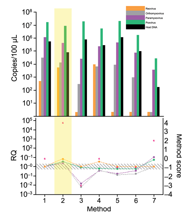 Comparison of filtration methods used for development of tissue-based universal virus detection for viral metagenomics protocol. Copy numbers were measured by quantitative PCR in duplicate. RQ, relative quantification: RQ (2 – ΔΔCt); (ΔΔCt = Δ purified – Δ unprocessed). Lower panel left y-axis indicates signal-to-noise ratio (RQ) for all viruses tested. The method with the highest score was used to establish the protocol and is shaded in yellow. Red stars indicate highest scores. Diagonally stri