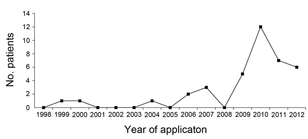 Number of patient applications for compensation as a result of Mycobacterium bovis BCG osteomyelitis/osteitis to vaccine injury compensation program, Taiwan, 1998–2012.