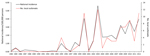 Thumbnail of Mean incidence of tularemia (per 100,000 persons) and number of local outbreaks, Sweden, 1984−2012.