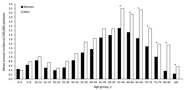 Annual mean incidence of tularemia by age group and sex, Sweden, 1984−2012. Asterisks (*) indicate significant differences by sex.