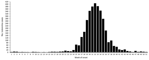 Cumulative number of tularemia cases, by week of onset, Sweden, 1984−2012.