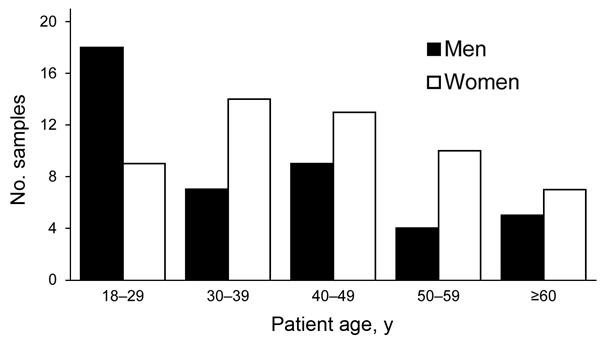 Age and sex distribution of patients with Mycoplasma pneumoniae–positive respiratory tract samples (n = 96), Germany, March 2011–December 2012. Percentage of positive samples for each age group: 18–29 y, 28.1%; 30–39 y, 21.9%; 40–49 y, 22.9%; 50–59 y, 14.6%; &gt;60 y, 13.5%. (Total &gt;100% due to rounding.)