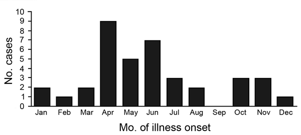 Cases of Streptococcus suis infection, by month of illness onset, Nakhon Phanom Province, Thailand, 2006–2012.