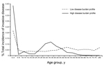 Thumbnail of Proportion of invasive nontyphoidal Salmonella disease, by age group, from low-incidence settings in the United States and high-incidence settings in Malawi and South Africa 2010.