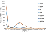 Thumbnail of Incidence of invasive nontyphoidal Salmonella disease, by age group, in countries with data identified through a global systematic review of the literature 2010. 