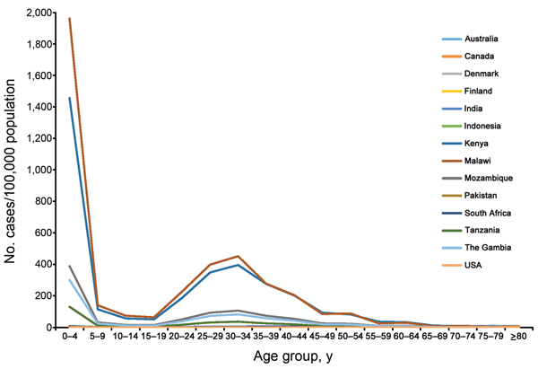 Incidence of invasive nontyphoidal Salmonella disease, by age group, in countries with data identified through a global systematic review of the literature 2010. 