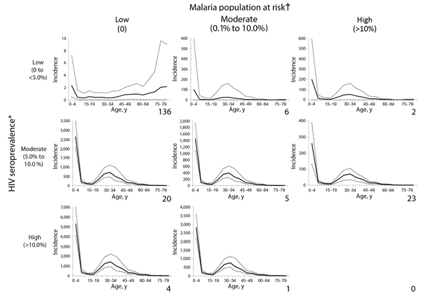 Age-specific invasive nontyphoidal Salmonella disease incidence (cases/100,000 population) for various HIV and malaria settings, 2010. Number of lower right corner of each chart represents the number of countries in the category. Incidence is cases/100,000 population. Solid lines on each graph represent the estimated age-specific invasive nonthyphoidal Salmonella (iNTS) disease incidence; dotted lines represent ranges. A country is classified into 1 of the 8 categories on the basis of national H