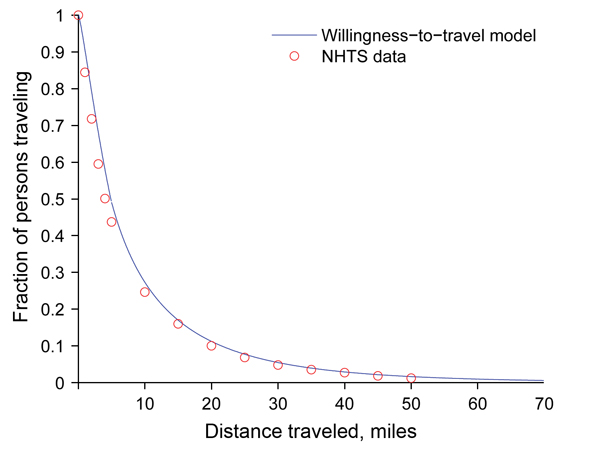 Willingness-to-travel curve for receiving antiviral drugs during the 2009 influenza pandemic given by equation (2) (in Methods section) fit to National Household Travel Survey (NHTS) data on privately operated vehicle travel for the entire US underinsured population.