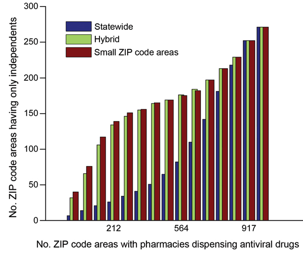 Number of sites in the antiviral drug distribution network during the 2009 influenza pandemic that contained only independent pharmacies (independents; i.e., no major chains) when optimizing for the underinsured population in small ZIP code (US postal code) areas (i.e., ZIP code areas with &lt;1,000 underinsured persons), statewide, or both (hybrid), Texas, USA.