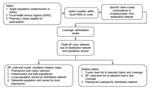 Thumbnail of Flowchart of the antiviral drug distribution decision support tool during the 2009 influenza pandemic (28), Texas, USA. ZIP code, US postal code.