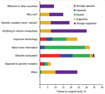 Thumbnail of Proportion of respondents reporting different themes for their level of support of plans to release genetically modified, referred to as “sterile,” male mosquitoes on Key West, Florida, USA.