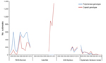 Thumbnail of Norovirus data for which the genotyped region and transmission mode were reported in different surveillance systems (FBVE/Noronet, 5,583 outbreaks in 22 countries (1999–2012); CaliciNet, 3,094 outbreaks in 1 country (2009–2012); ESR-EpiSurv, 818 outbreaks in 1 country (2008–2012); and  systematic literature review, 808 outbreaks in 61 countries (1993–2011). ESR, Institute of Environmental Science and Research; FBVE, Foodborne Viruses in Europe.