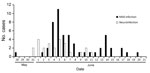 Thumbnail of Incidence of neuroinfection during an enterovirus A subtype 71infection outbreak among children attending a childcare facility, Rostov-on-Don, Russia, 2013. Of 78 infected children (1–7 years of age), 25 experienced neuroinfection (meningitis or meningoencephalitis) and 53 experienced mild infection (hand, foot and mouth disease or fever).