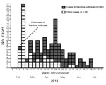 Thumbnail of Number of primary and secondary cases (n = 136), by week of rash onset, during a measles outbreak that originated in a cruise ship passenger, including cases reported in a secondary outbreak, Sardinia, Italy, February–July 2014. 