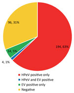 Thumbnail of Patient human parechovirus (HPeV) and enterovirus (EV) results for all 198 patients in New South Wales, Australia, tested by the Victorian Infectious Diseases Reference Laboratory during November 1, 2013–February 28, 2014.