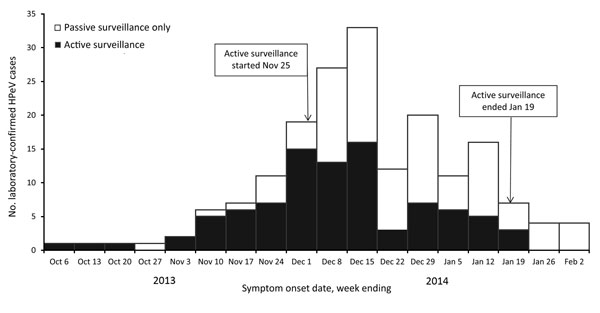 Number of laboratory-confirmed human parechovirus (HPeV) cases identified by active and passive surveillance, by week of symptom onset, in New South Wales (NSW), Australia, during the October 2013–early February 2014 outbreak (total = 183 cases). Source: NSW Notifiable Conditions Information Management System data (http://www.health.nsw.au/epidemiology/Pages/Notifiable-diseases.aspx), February 18, 2014. Source: NSW Notifiable Conditions Information Management System data (http://www.health.nsw.a