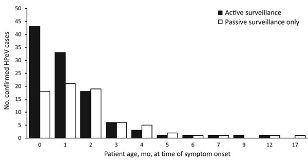 Age distribution of 183 patients with confirmed human parechovirus (HPeV) infection at time of symptom onset, detected by active and passive surveillance, New South Wales (NSW), Australia, October 1, 2013–February 2, 2014. Source: NSW Notifiable Conditions Information Management System data (http://www.health.nsw.au/epidemiology/Pages/Notifiable-diseases.aspx), February 18, 2014.