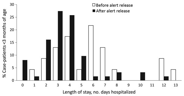 Distribution of hospital length of stay for infants &lt;3 months of age at sentinel sites during active surveillance of the human parechovirus outbreak in New South Wales (NSW), Australia, October 1, 2013–February 2, 2014. Source: NSW Notifiable Conditions Information Management System data (http://www.health.nsw.au/epidemiology/Pages/Notifiable-diseases.aspx), February 18, 2014.