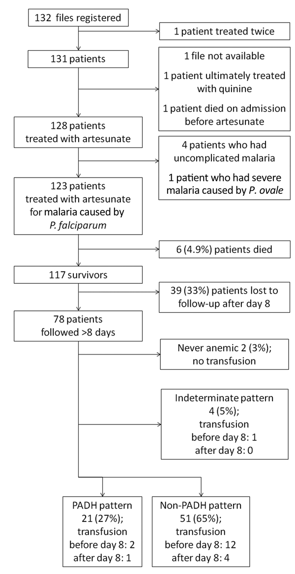 Distribution of PADH and non-PADH patterns of anemia in a prospective analysis of delayed-onset hemolytic anemia in patients with severe imported malaria treated with artesunate, France, 2011–2013. Of 123 patients who received treatment, 6 died and 39 were lost to follow-up after day 8, leaving a total of 78 patients with sufficient clinical and/or biologic information to fulfill the anemia definition criteria for PADH or non-PADH classification. Indeterminate pattern, cases of anemia for which 