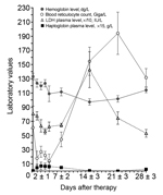 Thumbnail of Typical features of postartesunate delayed-onset hemolysis and anemia for 21 patients followed in a prospective analysis of delayed-onset hemolytic anemia in patients with severe imported malaria treated with artesunate, France, 2011–2013. During the second and third weeks of late hemolytic anemia, a drop in hemoglobin occurred along with a reoccurrence of markers of hemolysis (defined as &gt;10% drop in hemoglobin level or &gt;10% rise in LDH concentration). Reticulocyte regenerati