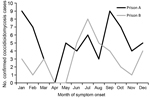Thumbnail of Number of coccidioidomycosis cases among prison A and B employees by month of symptom onset, California, USA, 2009–2012.