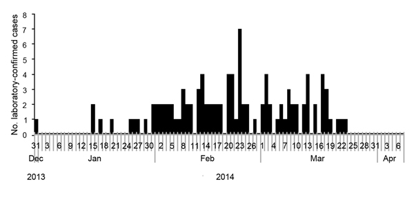 Distribution of 106 laboratory-confirmed Kyasanur Forest disease cases by date of symptom onset, Shimoga District, Karnataka State, India, December 2013–April 2014.