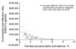 Thumbnail of Sensitivity analyses (scatter diagram) showing incremental cost-effectiveness ratios (ICERs) versus female prevaccination prevalence for a hypothetical chlamydia vaccine program. QALYs, quality-adjusted life-years.