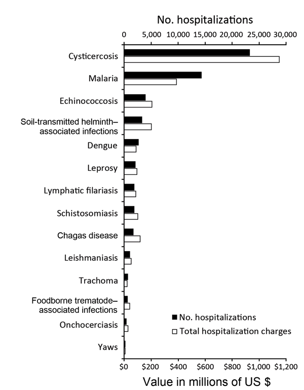 Frequency and total charges of hospitalizations in the United States during 2003–2012 for 13 of the World Health Organization (WHO)–designated neglected tropical diseases (NTDs) and malaria. Estimates were determined by using the Nationwide Inpatient Sample, which codes diagnoses according to the International Classification of Diseases, 9th Revision, Clinical Modification. Frequency of and total charges for hospitalizations for the other NTDs (i.e., Buruli ulcer, rabies, African trypanomiasis, 