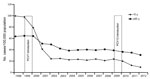 Thumbnail of Incidence of invasive pneumococcal disease in children &lt;5 and adults &gt;65 years of age, Active Bacterial Core surveillance, United States, 1998–2012.