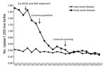 Thumbnail of Incidence of early-onset group B Streptococcus disease before and after issuance of guidelines, United States, 1990–2010. AAP, American Academy of Pediatrics; ACOG, American Congress of Obstetricians and Gynecologists.