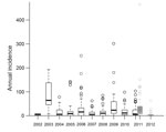Thumbnail of Annual incidences of suspected meningitis per 100,000 inhabitants in health areas before and after introduction of PsA-TT (in 2010) in a database simulating elimination of serogroup A meningococci. Tahoua, Tillabery, and Dosso regions, Niger, 2002–2012. The period before PsA-TT (2002–October 2011, last phase of vaccination during November 2011) (white bars) comprises 433 health area years. The period after PsA-TT (October 2010–December 2012, first phase of vaccination during Septemb