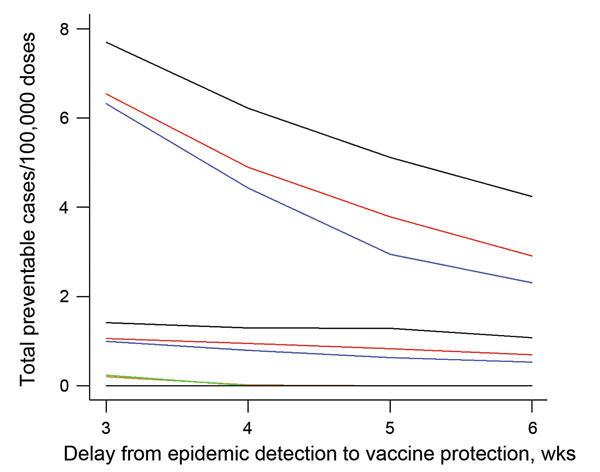 Comparison of preventable meningitis cases per 100,000 vaccine doses, given different surveillance and meningococcal vaccine response strategies, in a situation simulating elimination of Neisseria meningitides serogroup A, Tahoua, Tillabery, and Dosso regions, Niger, 2002–2012. Three, 4, 5, and 6 weeks delay were considered between epidemic detection and effective vaccine protection. The strategies were surveillance and vaccination at health area level (health area–health area, top 3 lines), sur