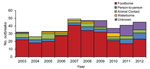 Thumbnail of Number of Escherichia coli O157 outbreaks by transmission mode and year (n = 390), United States, 2003–2012.