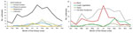 Thumbnail of Number of Escherichia coli O157 outbreaks by month and by A) transmission mode (n = 390) and B) selected food categories (n = 255), United States, 2003–2012.