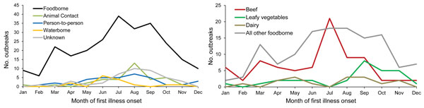 Number of Escherichia coli O157 outbreaks by month and by A) transmission mode (n = 390) and B) selected food categories (n = 255), United States, 2003–2012.