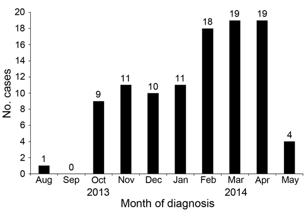Chest radiograph–confirmed cases of pneumonia in cadets, US Air Force Academy, Colorado, USA, August 2013–May 2014.